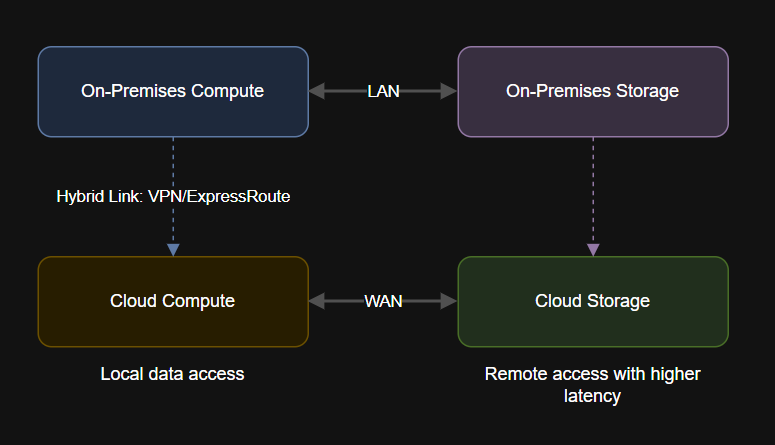 Architecting for Data Locality: Best Practices for Hybrid and Multi ...
