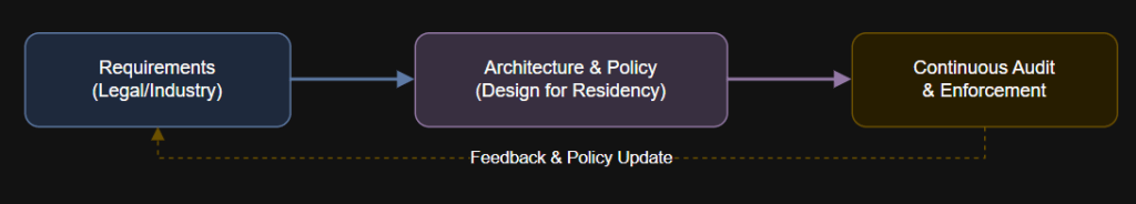 Compliance by Design: Ensuring Data Residency and Regulatory Alignment ...