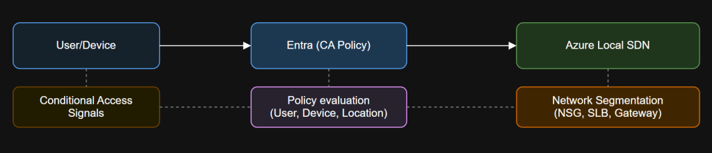 Azam Conditional Access Module Conditional Access Deep Dive: Enforcing Policy at the Edge with Azure ...