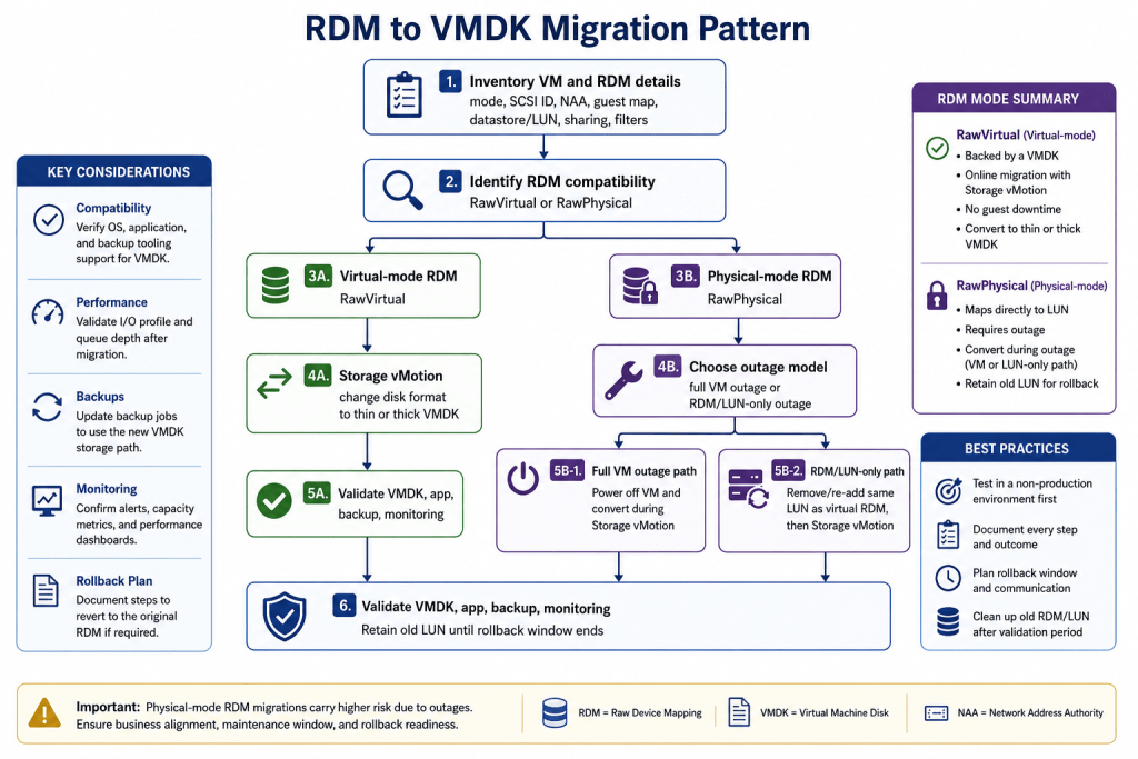 Converting RDMs to VMDKs: A Practical Migration Pattern for Legacy Workloads Converting RDMs to VMDKs: A Practical Migration Pattern for Legacy Workloads