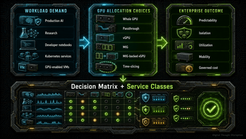 Whole GPU, Passthrough, vGPU, MIG, or Time Slicing? The Enterprise GPU Allocation Decision Matrix Whole GPU, Passthrough, vGPU, MIG, or Time Slicing? The Enterprise GPU Allocation Decision Matrix
