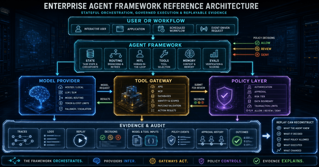 Choosing an Agent Framework Is an Operating Model Decision Choosing an Agent Framework Is an Operating Model Decision
