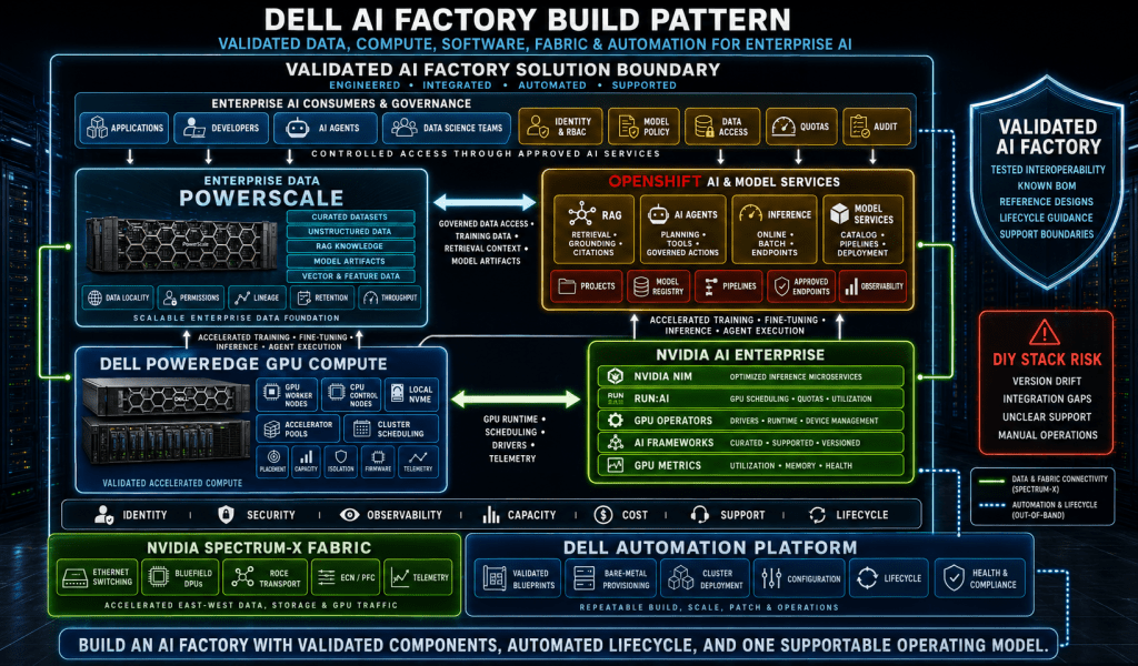On-Prem Private AI Series: Dell AI Factory with NVIDIA and Red Hat OpenShift AI as the AI Factory Build Pattern On-Prem Private AI Series: Dell AI Factory with NVIDIA and Red Hat OpenShift AI as the AI Factory Build Pattern