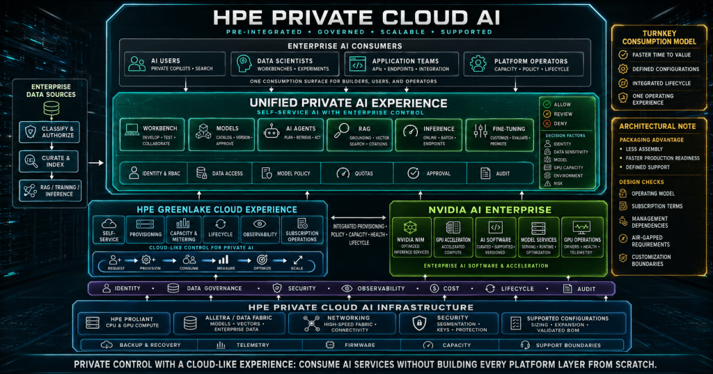 On-Prem Private AI Series: HPE Private Cloud AI with NVIDIA as the Turnkey Private AI Consumption Pattern On-Prem Private AI Series: HPE Private Cloud AI with NVIDIA as the Turnkey Private AI Consumption Pattern