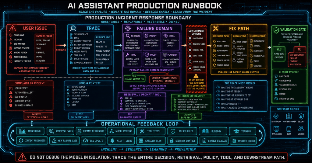 Why AI Assistants Fail in Production: A Runbook for Handoffs, Latency, Hallucinations, and User Loops Why AI Assistants Fail in Production: A Runbook for Handoffs, Latency, Hallucinations, and User Loops