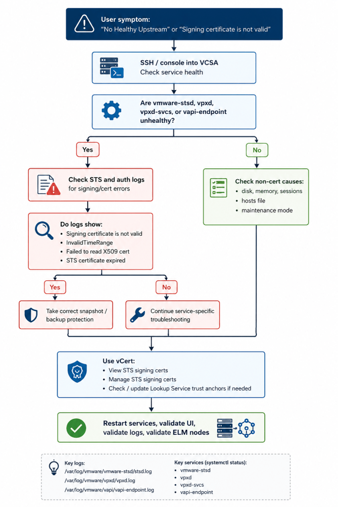 “No Healthy Upstream” Is Often a Certificate Problem: A vCenter Triage Runbook for KB 316619 “No Healthy Upstream” Is Often a Certificate Problem: A vCenter Triage Runbook for KB 316619