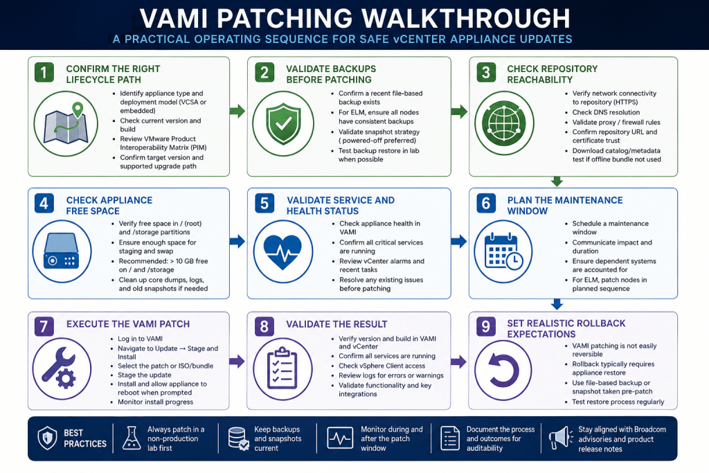 Patching vCenter Through VAMI Without Turning It Into a Recovery Event Patching vCenter Through VAMI Without Turning It Into a Recovery Event