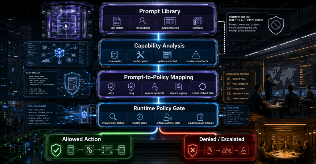 From Prompt Library to Policy Layer: Translating AI Prompt Intent Into Execution Rules From Prompt Library to Policy Layer: Translating AI Prompt Intent Into Execution Rules