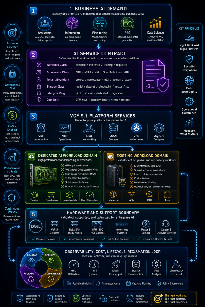 VCF 9.1 for AI Workloads: The Decisions Infrastructure Teams Need to Make Before the First GPU Cluster VCF 9.1 for AI Workloads: The Decisions Infrastructure Teams Need to Make Before the First GPU Cluster