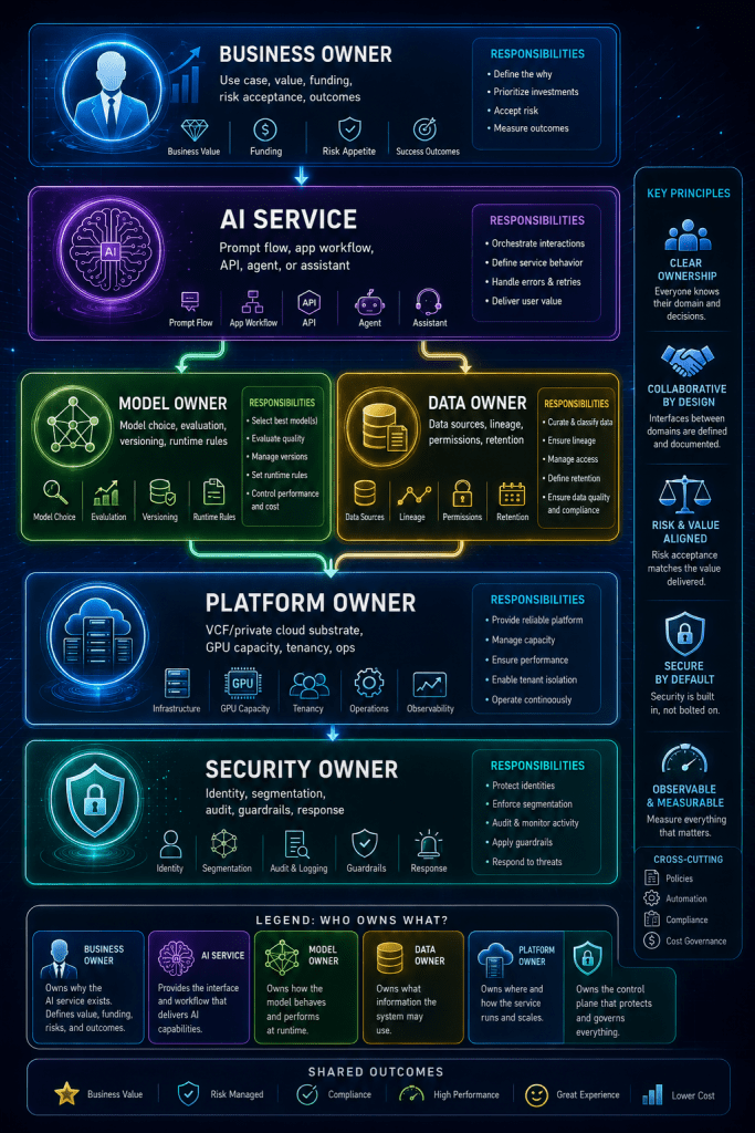 The Five Personas of Private AI: Platform Owner, Model Owner, Data Owner, Security Owner, and Business Owner The Five Personas of Private AI: Platform Owner, Model Owner, Data Owner, Security Owner, and Business Owner