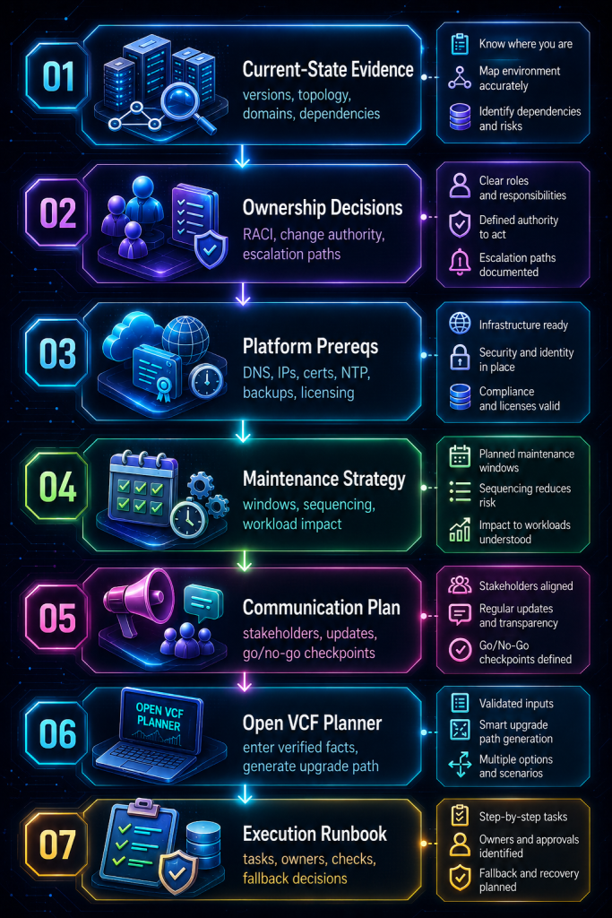 The VCF Upgrade Readiness Review: Decisions Before You Open the Planner The VCF Upgrade Readiness Review: Decisions Before You Open the Planner