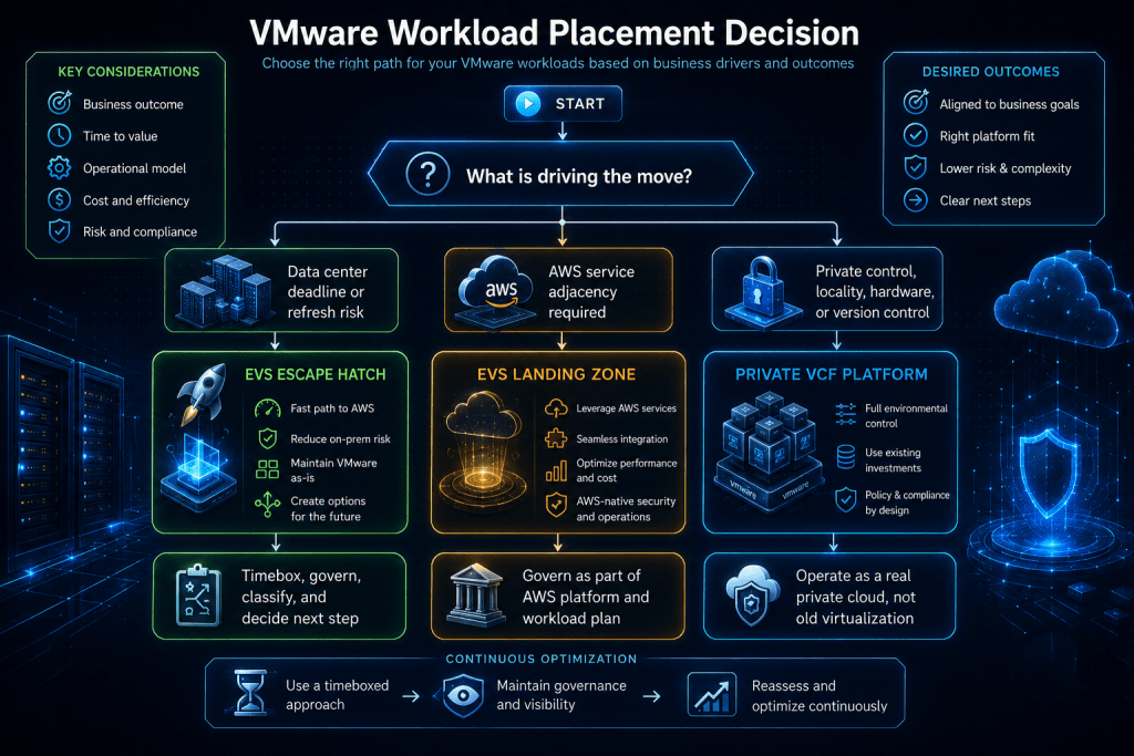 Amazon EVS vs Private VCF: Cloud Escape Hatch or Long-Term Platform? Amazon EVS vs Private VCF: Cloud Escape Hatch or Long-Term Platform?