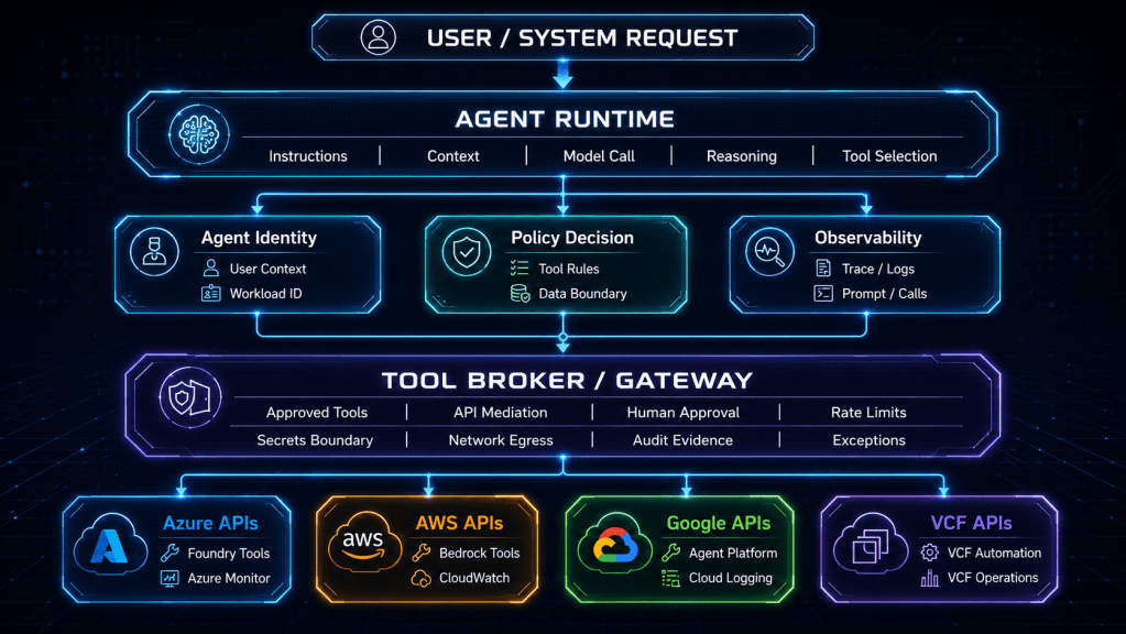 AI Agents Are the New Control Plane: Governing Identity, Tool Access, and Observability Across Azure, AWS, Google Cloud, and VCF AI Agents Are the New Control Plane: Governing Identity, Tool Access, and Observability Across Azure, AWS, Google Cloud, and VCF